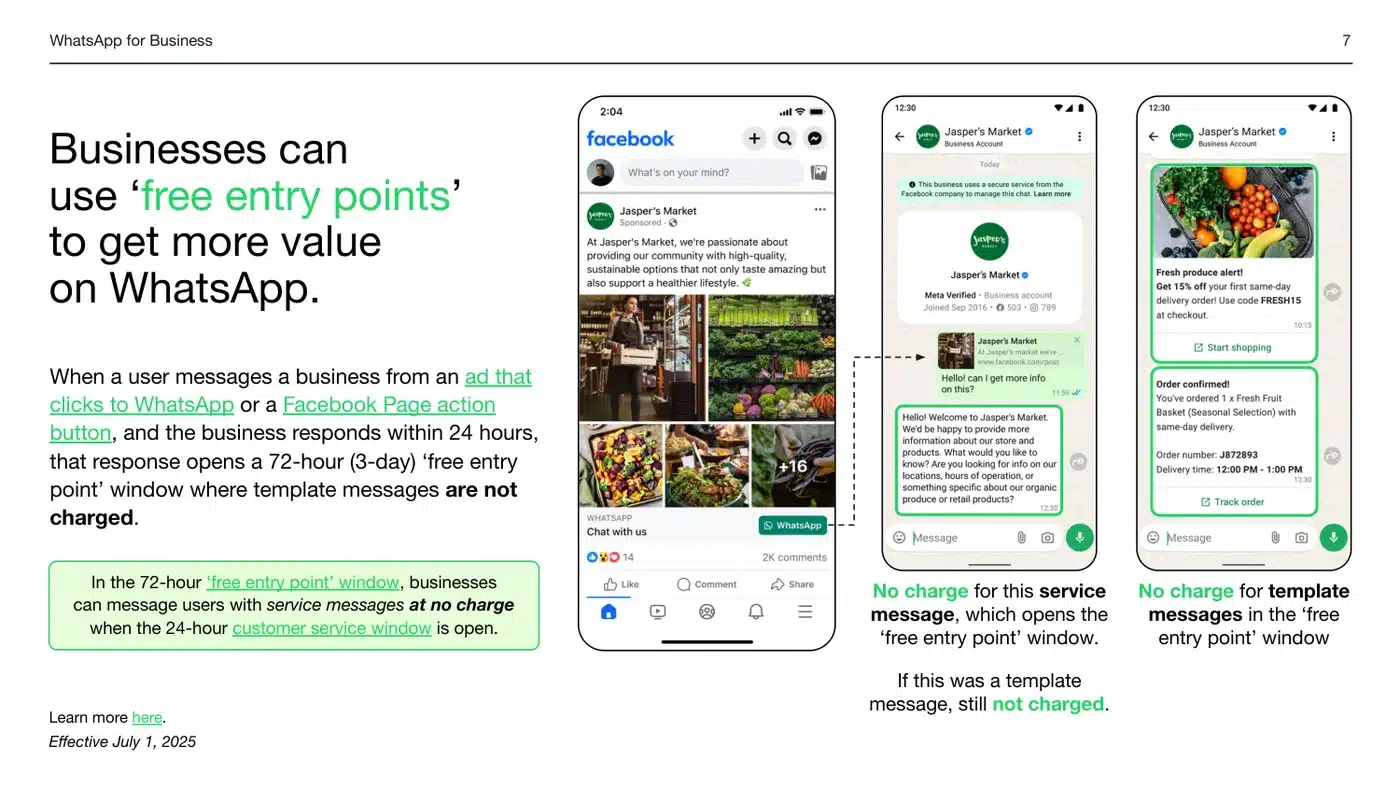 Página oficial da Meta sobre free entry points: um anúncio no Facebook com botão do WhatsApp, a conversa que se abre e as mensagens de template marcadas como não cobradas dentro da janela de 72 horas.